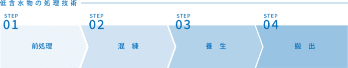 低含水物の処理技術 STEP01:前処理 STEP02:混練 STEP03:養生 STEP:04:搬出
