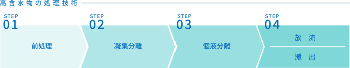 高含水物の処理技術 STEP01:前処理 STEP02:凝集分離 STEP03:個液分離 STEP:04:放流・搬出