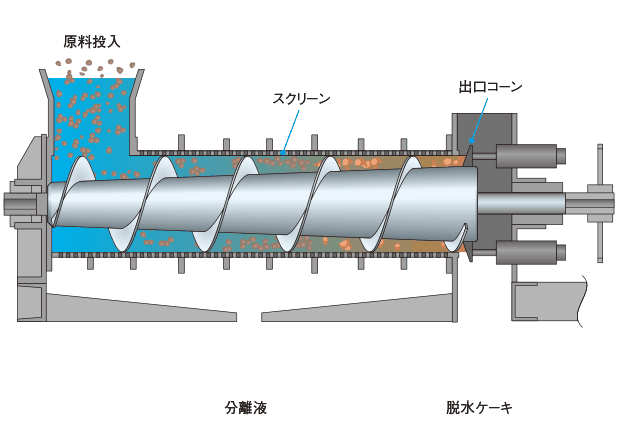 脱水機