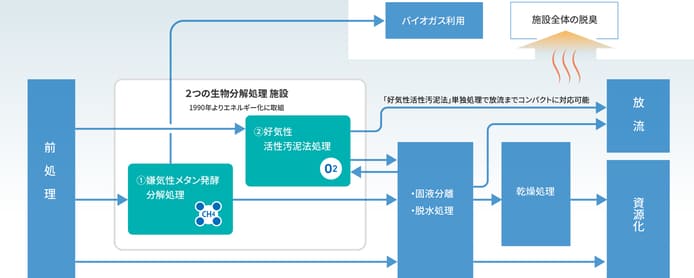前処理→2つの生物分解処理施設 ①嫌気性メタン発酵分解処理 ②好気性活性汚泥法処理→脱水処理→放流、資源化