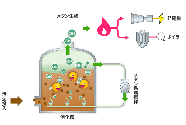 嫌気性メタン
