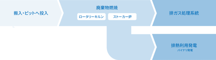 搬入・ピットへ投入→廃棄物燃焼[ロータリーキルン][ストーカー炉]→排ガス処理系統/排熱利用発電