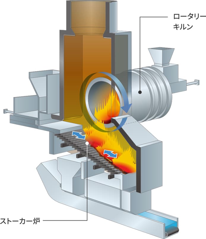 ロータリーキルンとストーカー炉