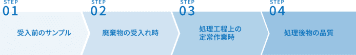 STEP01:受入前のサンプル→廃棄物の受入れ時→STEP03:処理工程上の定常作業時→STEP04:処理後物の品質