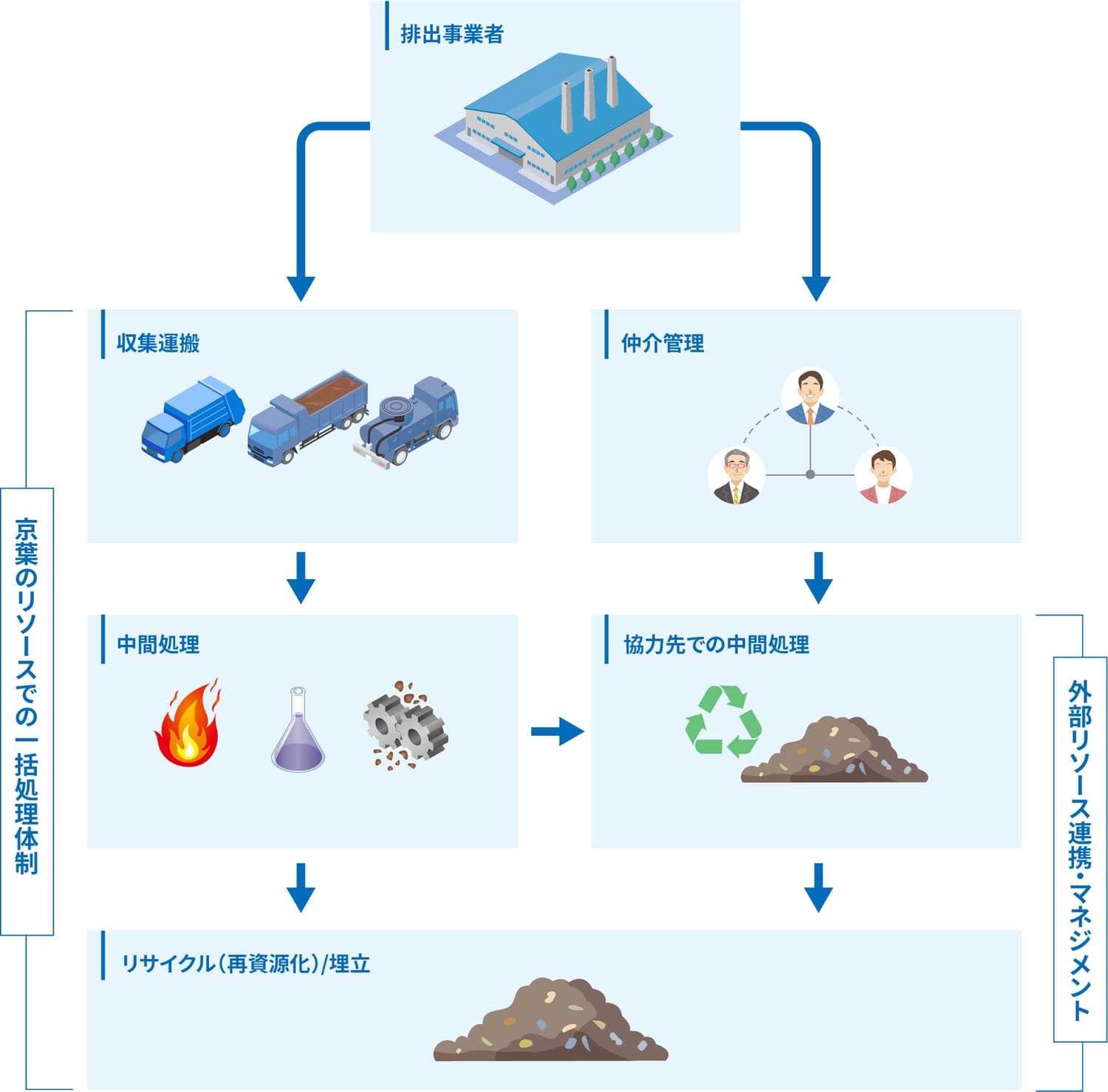 包括的な一貫処理体制